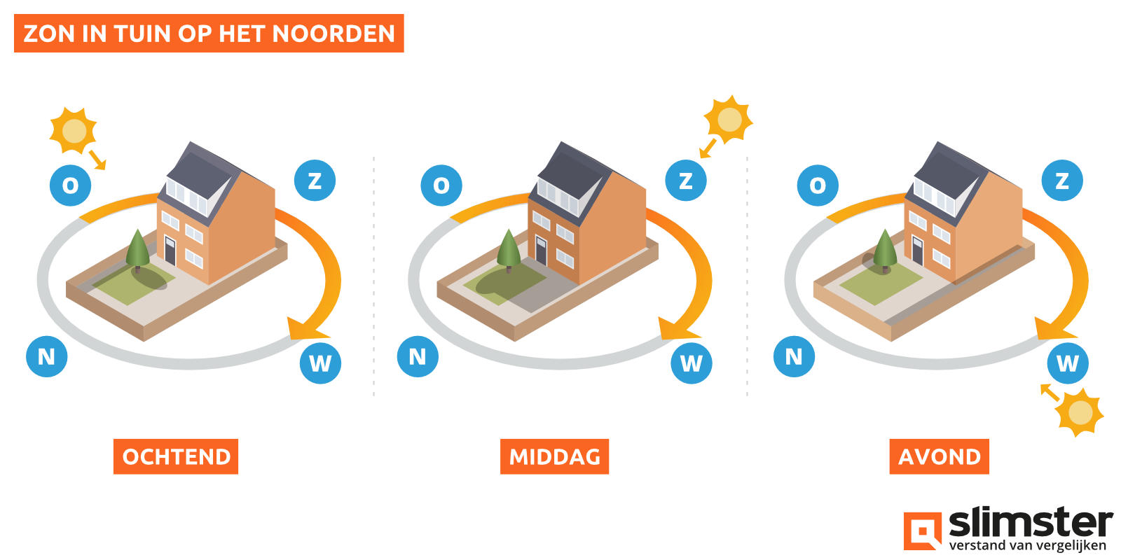 Zon in tuin op noorden